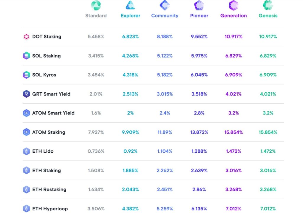 Current daily rate per asset for SwissBorg Earn