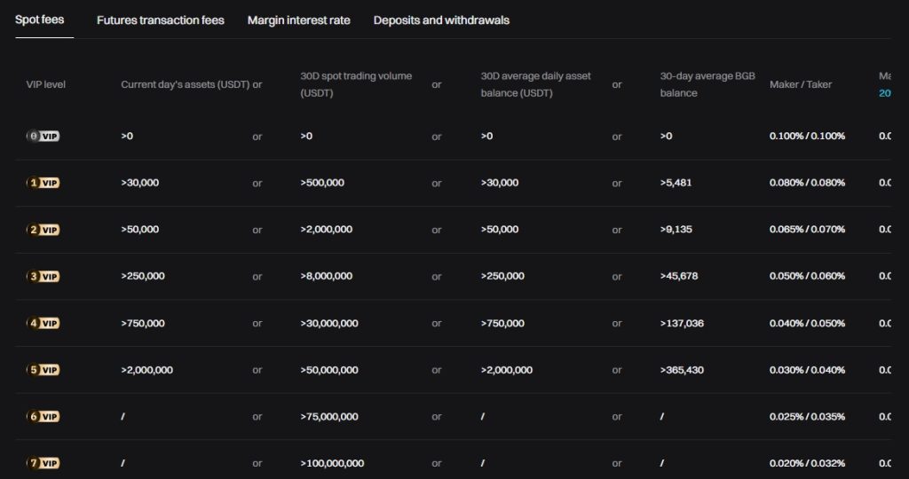 Bitget spot trading fees