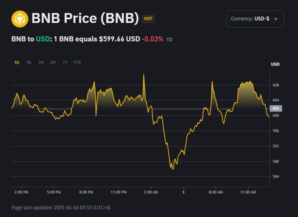 Binance Coin (BNB) price history