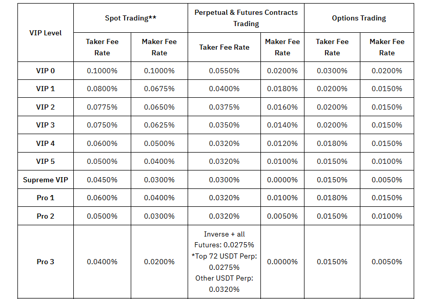 Bybit fees Bybit fees review
