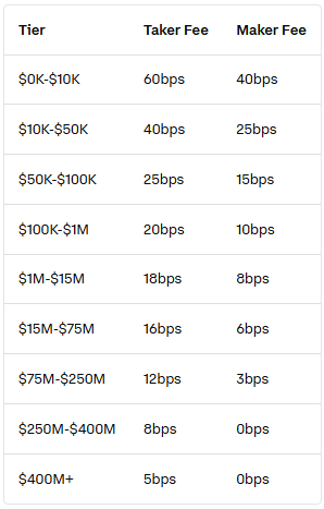 Coinbase Advanced trading fees