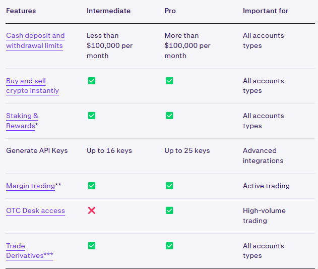 Kraken KYC levels