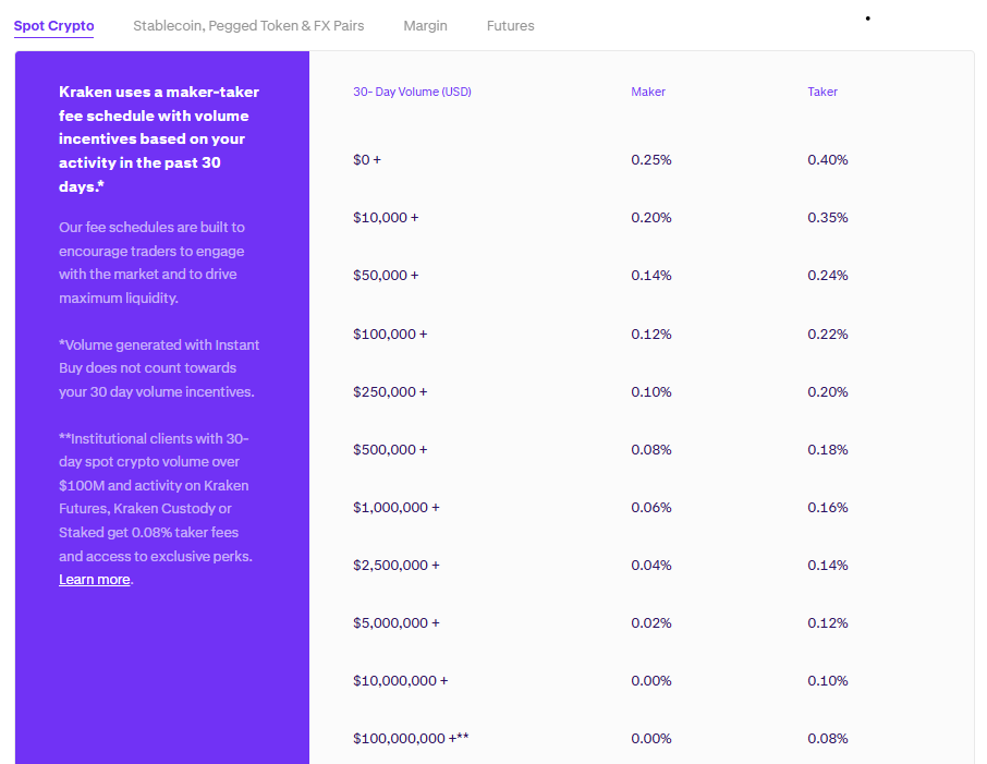 Kraken review: spot trading fees
