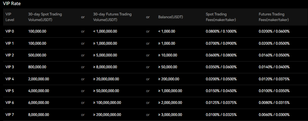Bitunix VIP trading fees