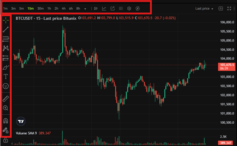 Bitunix Futures trading chart