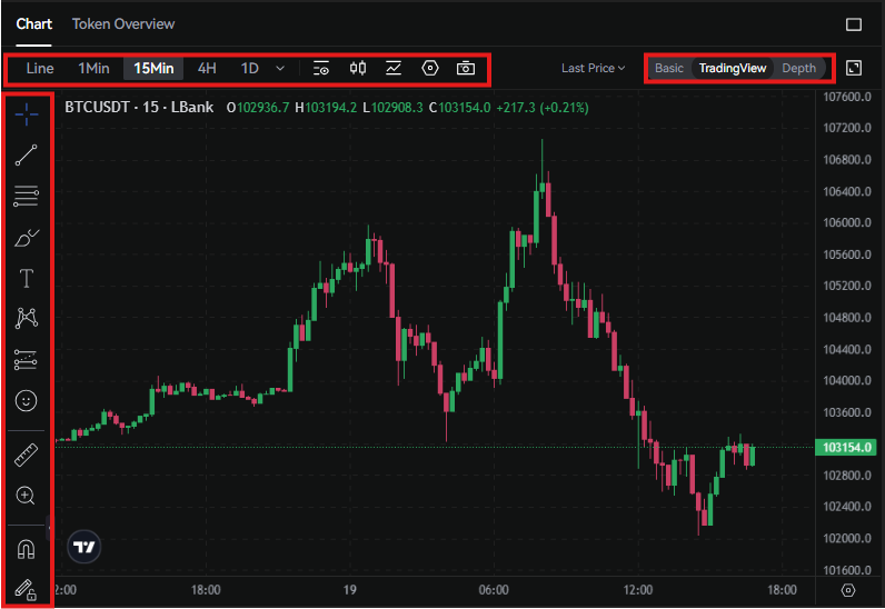 LBank Futures Trading Tutorial: Trading chart