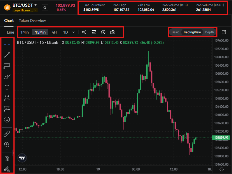 LBank Spot Trading Tutorial: Charts