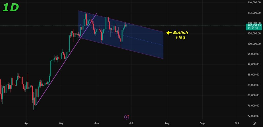 Bullish flag forming on the 1-day timeframe