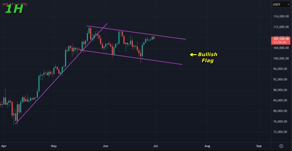 Bitcoin price prediction 30-june-2025: Bullish flag on the 1D timeframe