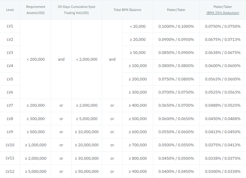 BitMart spot trading VIP fees