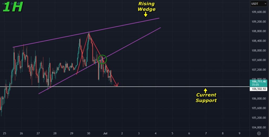 bitcoin price prediction 01-July-2025: Rising wedge playing out on 1H timeframe