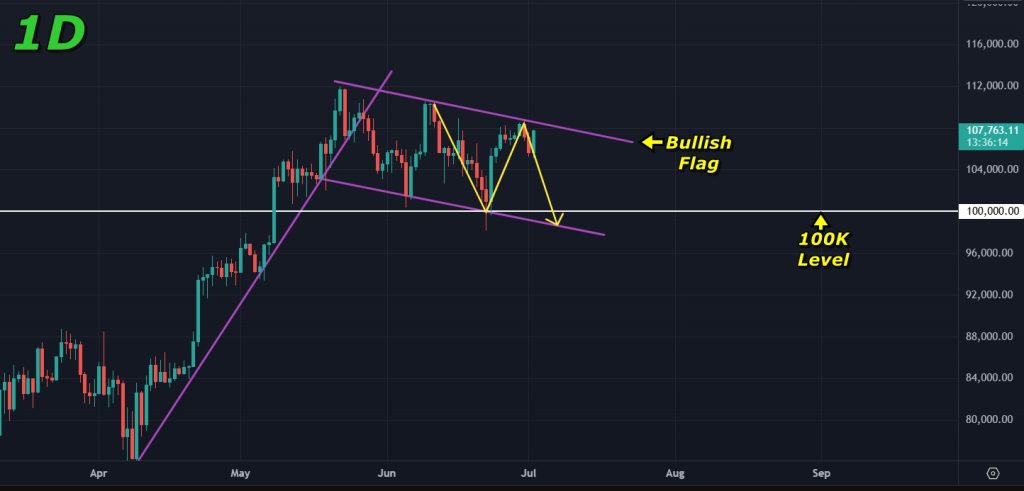 Bitcoin price prediction 02-July-2025: Bullish flag still intact on the 1-day timeframe