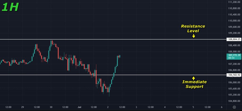 Bitcoin price prediction 02-July-2025: Levels to watch on hourly charts