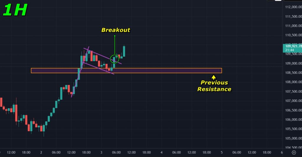 Bitcoin Price Prediction 03-July-2025: Breakout on the 1H timeframe