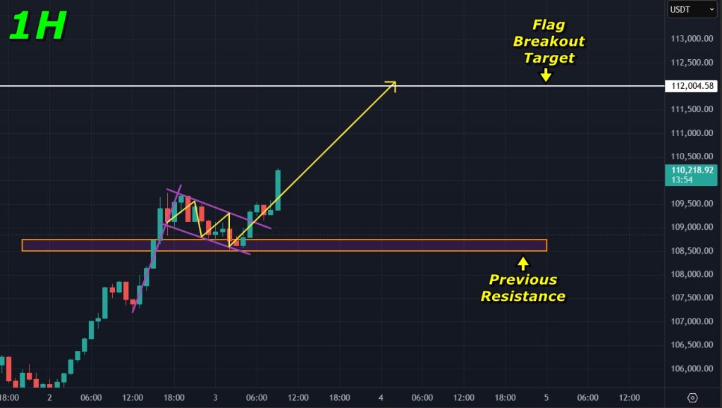 Bitcoin Price Prediction 03-July-2025: Breakout target on the 1H timeframe