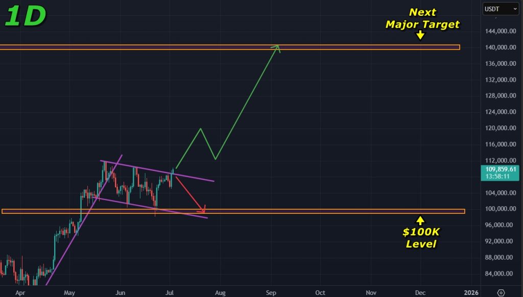 Bitcoin price prediction 03 july 2025