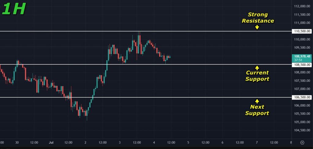 Bitcoin price prediction 04-July-2025: Levels to watch in the immediate short term