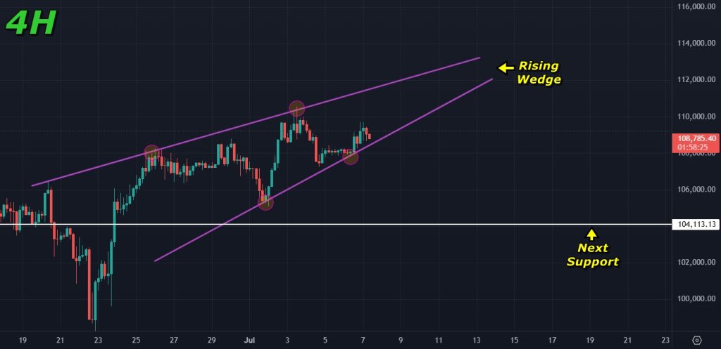 Bitcoin Price Prediction 07-July-2026: Next support for Bitcoin on the 4H timeframe