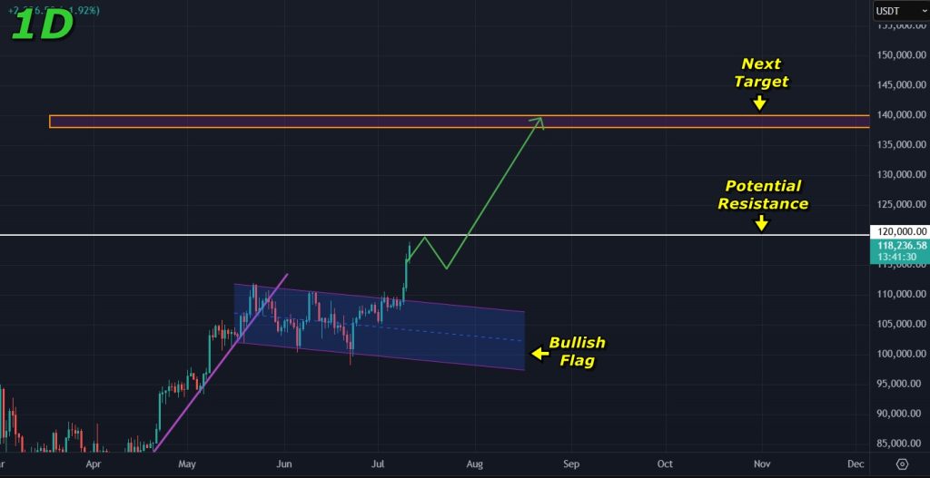 Bitcoin price prediction 11-July-2025: Breakout target for Bitcoin