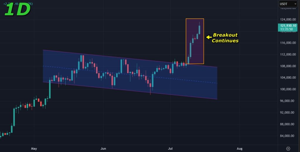 Bitcoin price prediction 14-July-2025: Breakout on the 1D timeframe