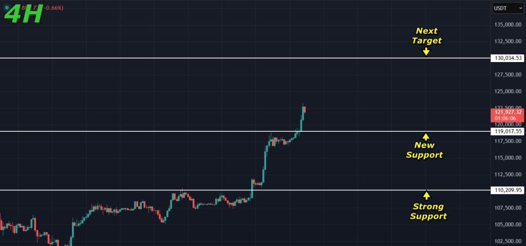 Bitcoin price prediction 14-July-2025: Levels to watch in the short term