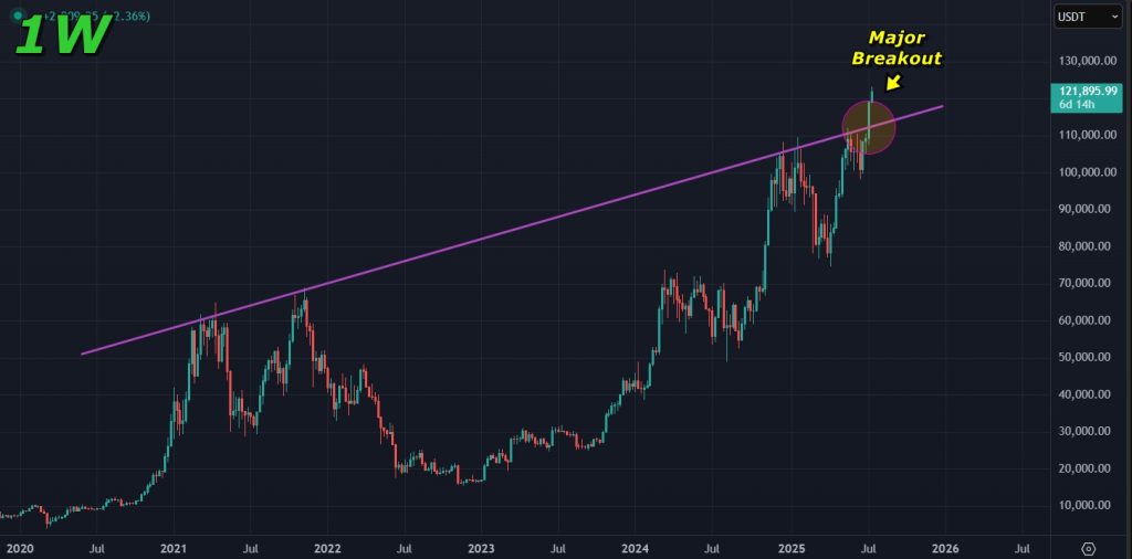Bitcoin price prediction 14-July-2025: Breakout on the 1W timeframe
