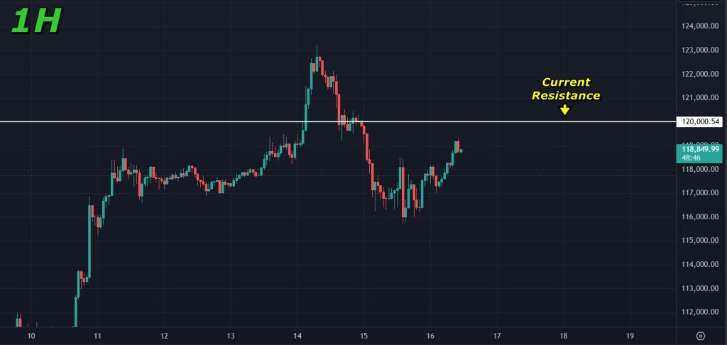 Bitcoin price prediction 16-July-2025: Resistance to watch in the immediate short term