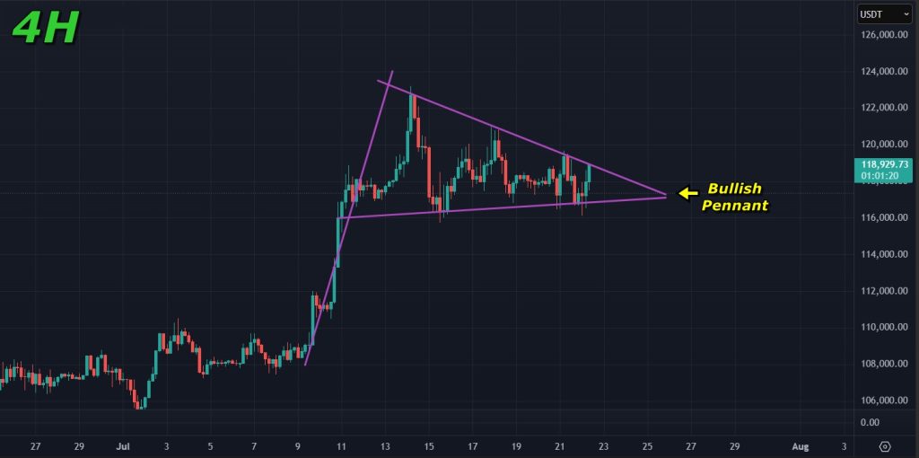 Bitcoin price prediction July-22-2025: Bullish pennant on the 1H chart for Bitcoin