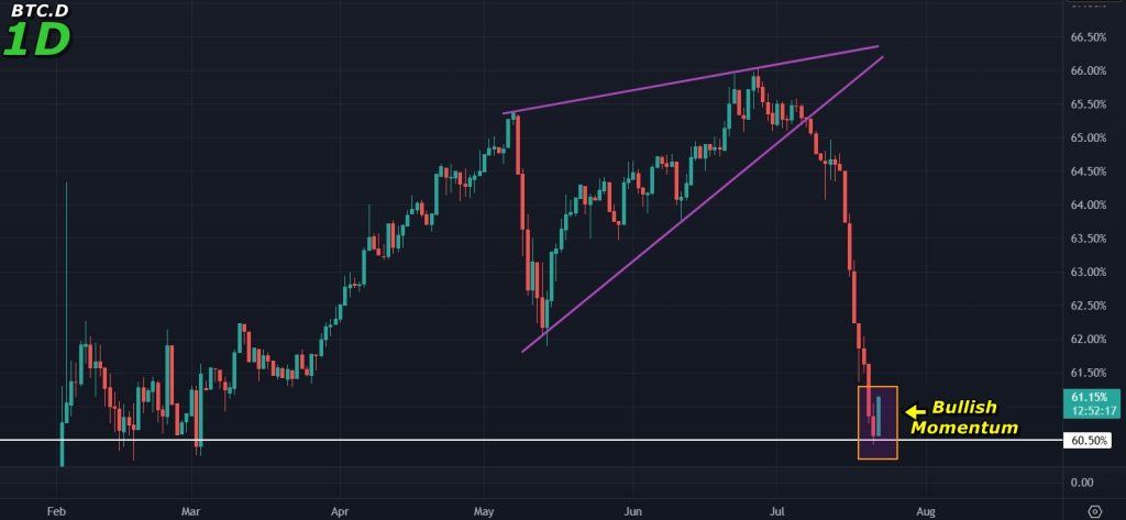 Bitcoin price prediction 22-July-2025: Bitcoin dominance chart