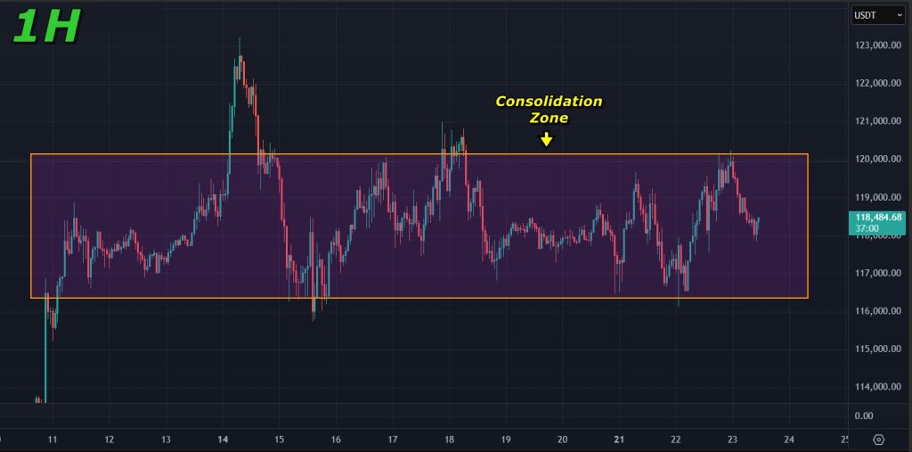 Bitcoin price prediction 23-July-2025: BTC price is consolidating on the lower timeframes