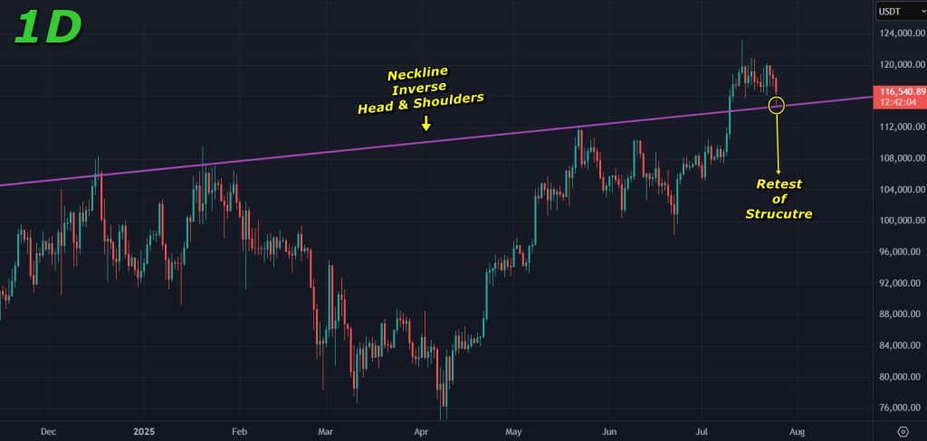 Bitcoin price prediction 25-July-2025: Price action is still bullish on the daily timeframe