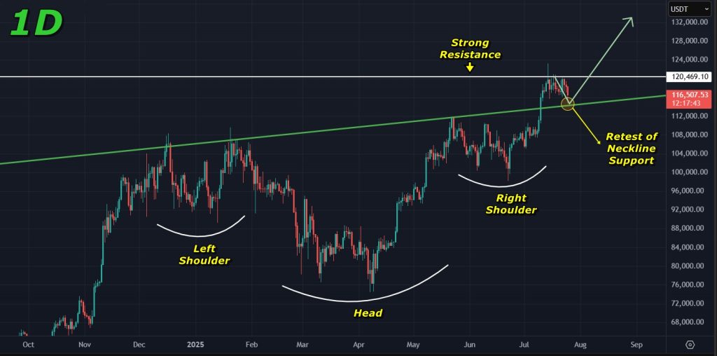 Bitcoin price prediction 25-07-2025: Possible bullish scenario for Bitcoin