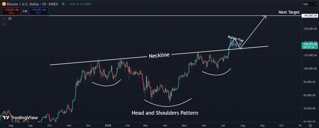 Bitcoin price prediction 29-July-2025: Bullish scenario for Bitcoin