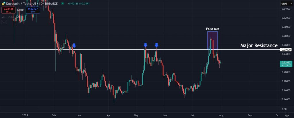 DOGE Price Prediction: Major resistance level for Dogecoin on the 1D timeframe