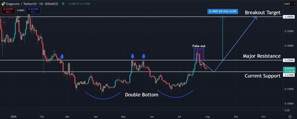 DOGE Price Prediction: Bullish scenario for DOGE on the macro charts