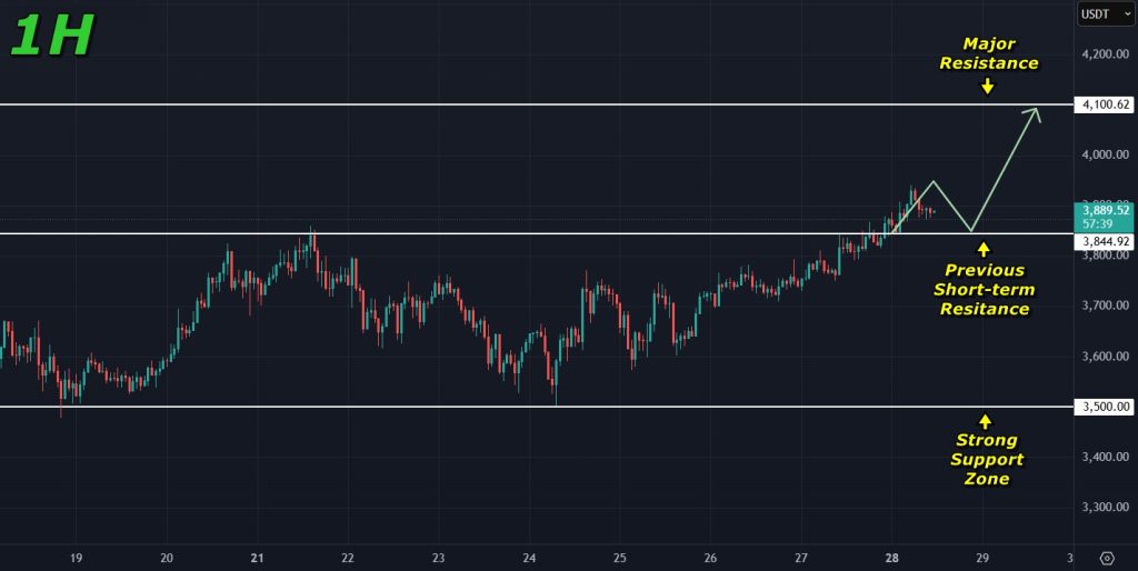 Ethereum Price Prediction 28-07-2025: Ethereum rising on the 1H timeframe