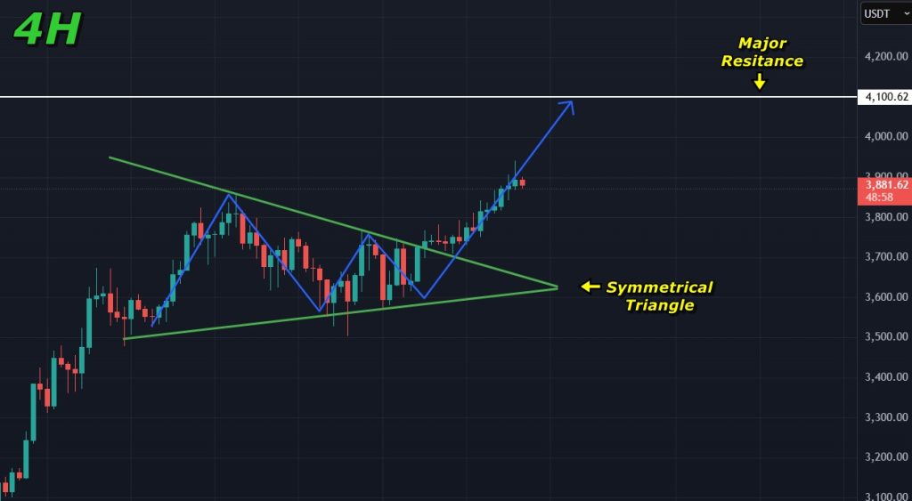 Ethereum Price Prediction 28-July-2025: Symmetrical triangle breakout on the 4H timeframe