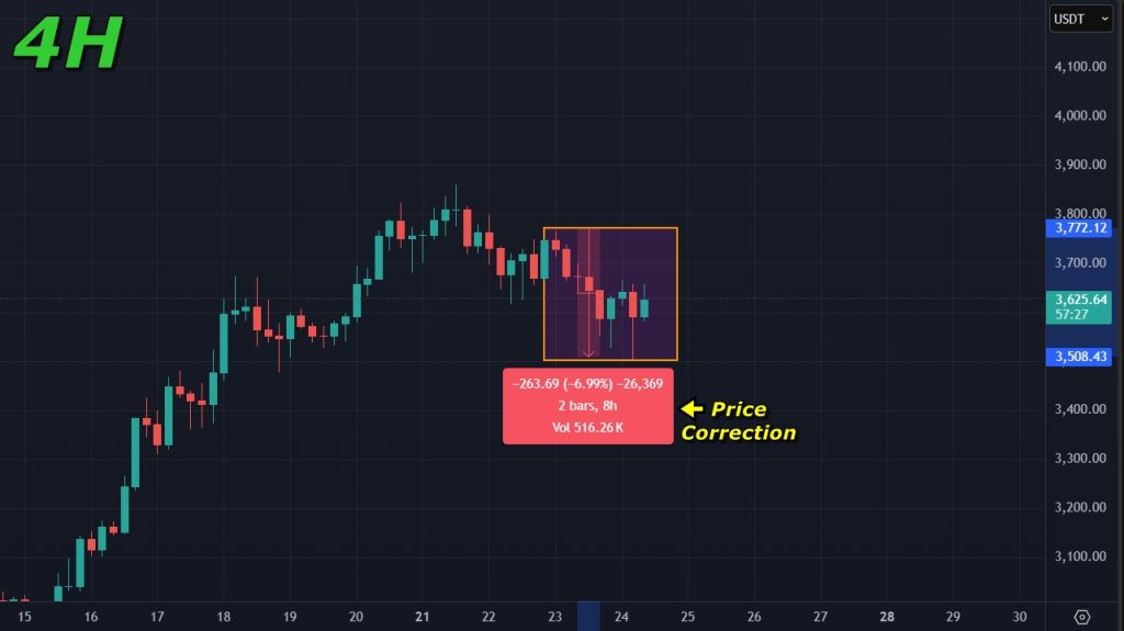 Ethereum Price prediction 24-07-2025: ETH price correction on the 4H timeframe