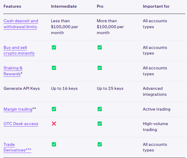 Kraken KYC levels tutorial
