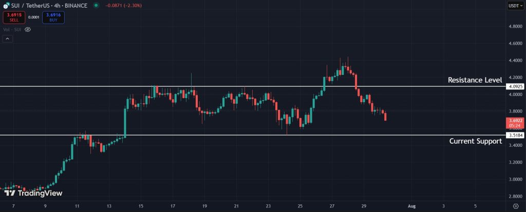 SUI Price Prediction: Levels to watch for SUI in the immediate short-term