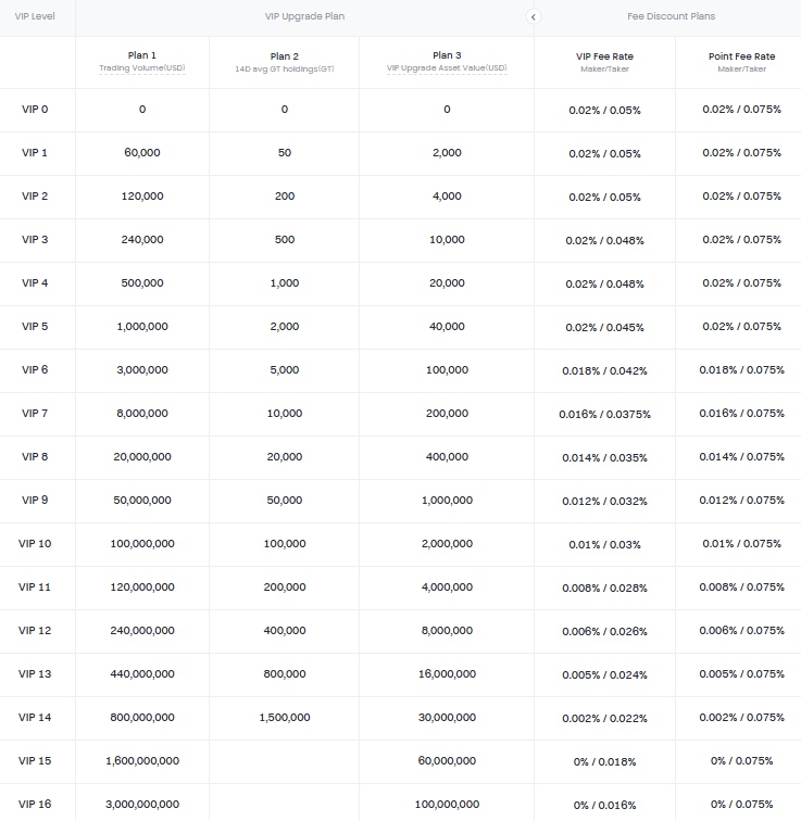 Gate.io futures trading fees