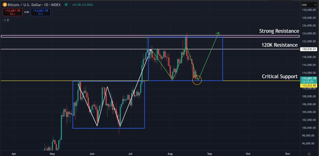 Bitcoin price prediction daily 22-08-2025: Potential repeat of price action