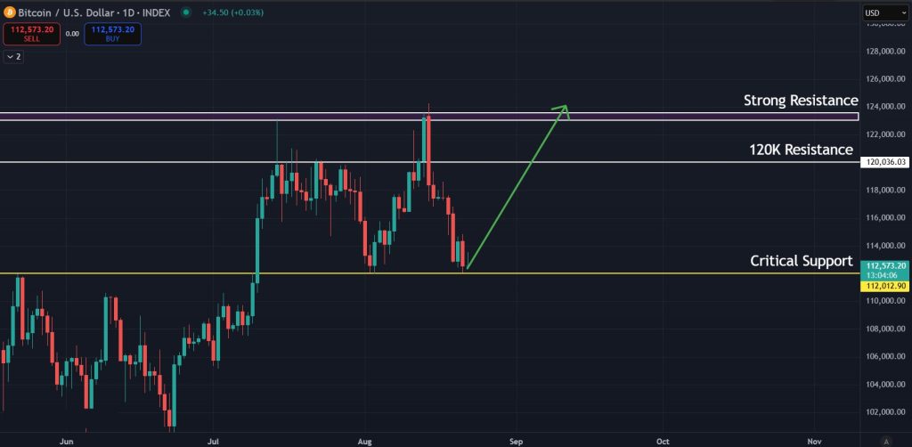 Bitcoin Price Prediction Today August-22-2025: Potential double-bottom pattern for BTC on the 1D timeframe