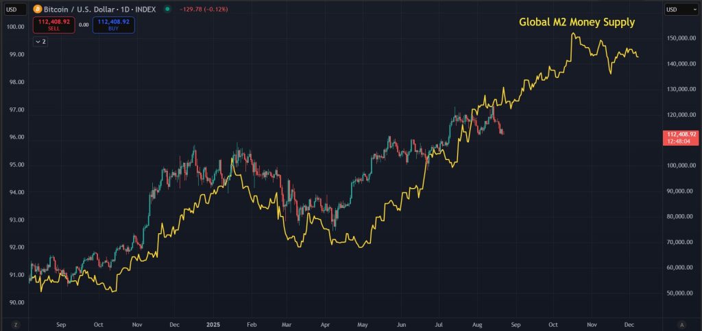 Bitcoin Price Prediction August-22-2025: Price still lagging behind the Global M2 money supply
