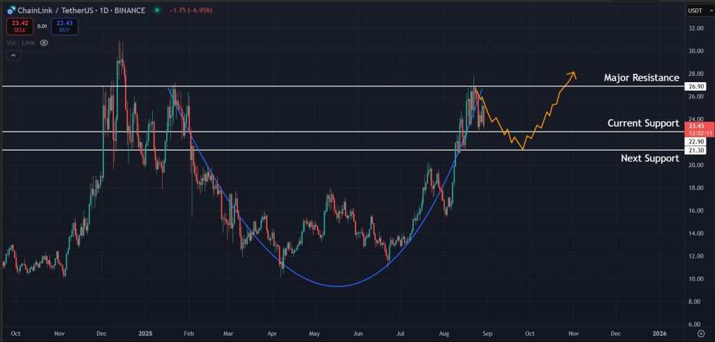 Chainlink Price Prediction Daily August-29-2025: Macro charts still look bullish for LINK
