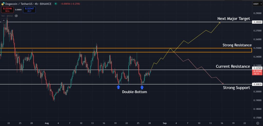 Doge Price Prediction daily Aug-28-2025: Potential scenarios for DOGE in the short-term