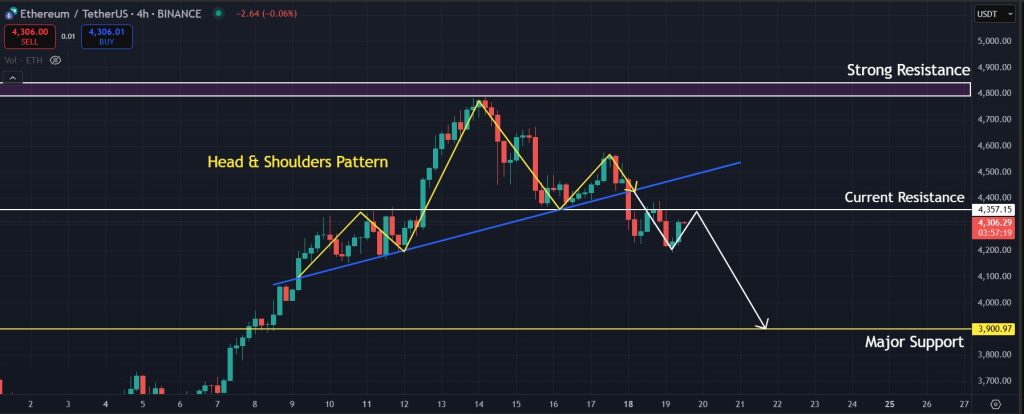 ETH Price Prediction: Further correction expected for Ethereum as H&S pattern plays out