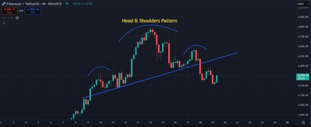 Ethereum Price Forecast: Head & Shoulders pattern for ETH on the 4H timeframe