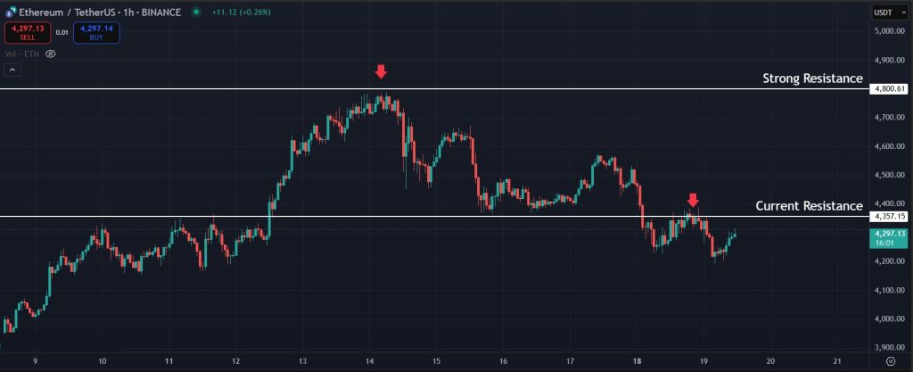 Ethereum Price Prediction: Downtrend on the 1H timeframe for ETH