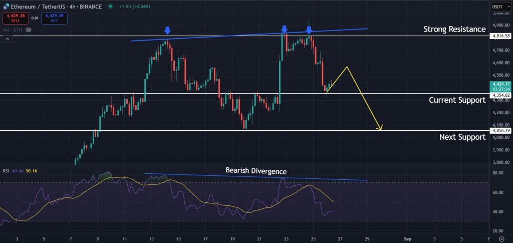 Ethereum Price Prediction today August-26-2025: Bearish divergence for ETH on 4H timeframe
